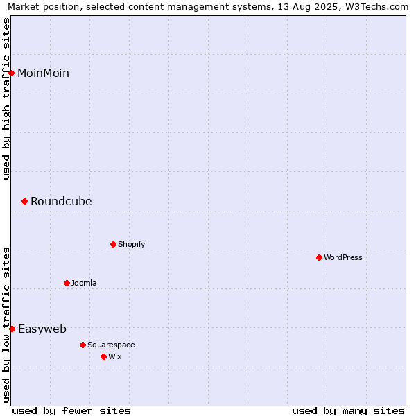 Market position of Roundcube vs. Easyweb vs. MoinMoin