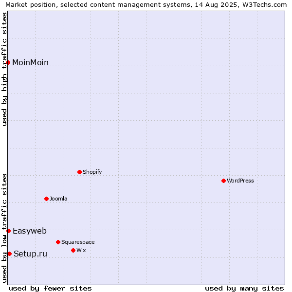 Market position of Setup.ru vs. Easyweb vs. MoinMoin