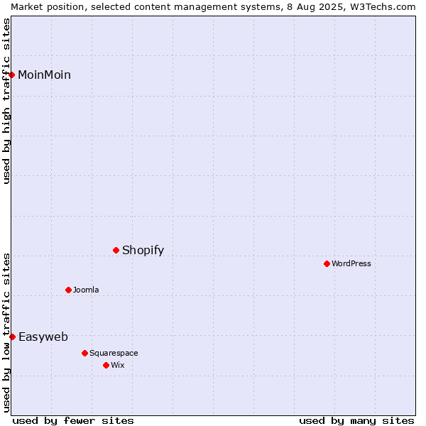 Market position of Shopify vs. Easyweb vs. MoinMoin
