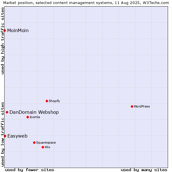 Market position of DanDomain Webshop vs. Easyweb vs. MoinMoin