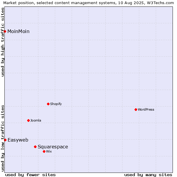 Market position of Squarespace vs. Easyweb vs. MoinMoin
