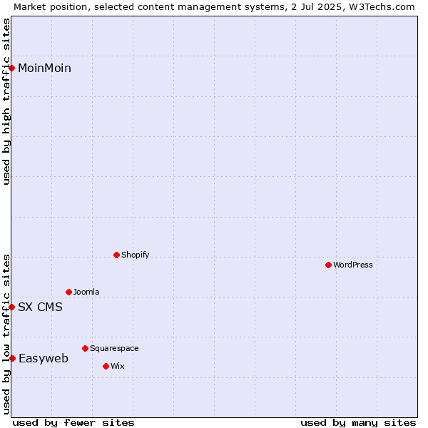 Market position of Easyweb vs. MoinMoin vs. SX CMS