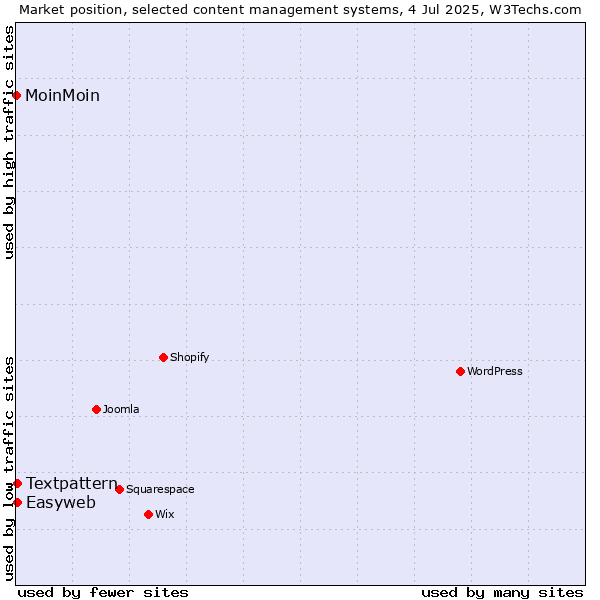 Market position of Textpattern vs. Easyweb vs. MoinMoin