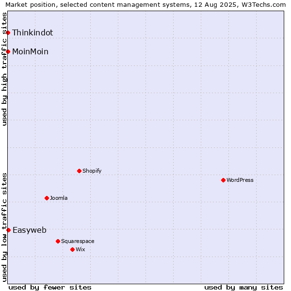Market position of Easyweb vs. MoinMoin vs. Thinkindot