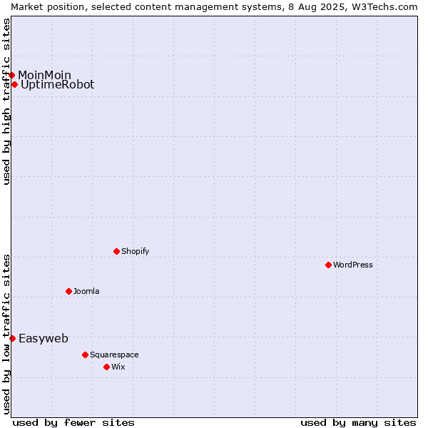 Market position of UptimeRobot vs. Easyweb vs. MoinMoin