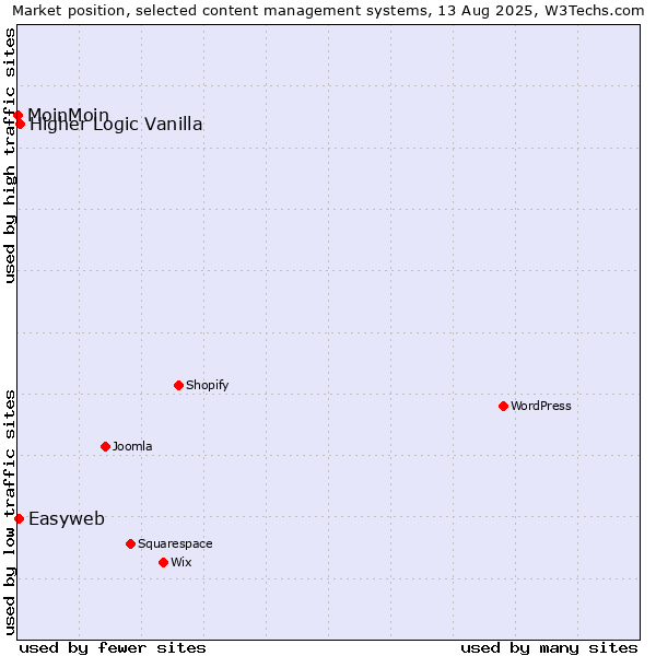 Market position of Higher Logic Vanilla vs. Easyweb vs. MoinMoin
