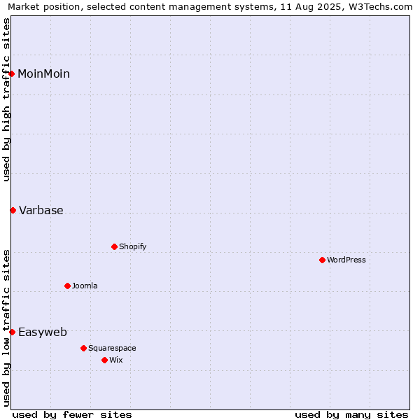 Market position of Varbase vs. Easyweb vs. MoinMoin