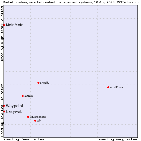 Market position of Easyweb vs. MoinMoin vs. Waypoint