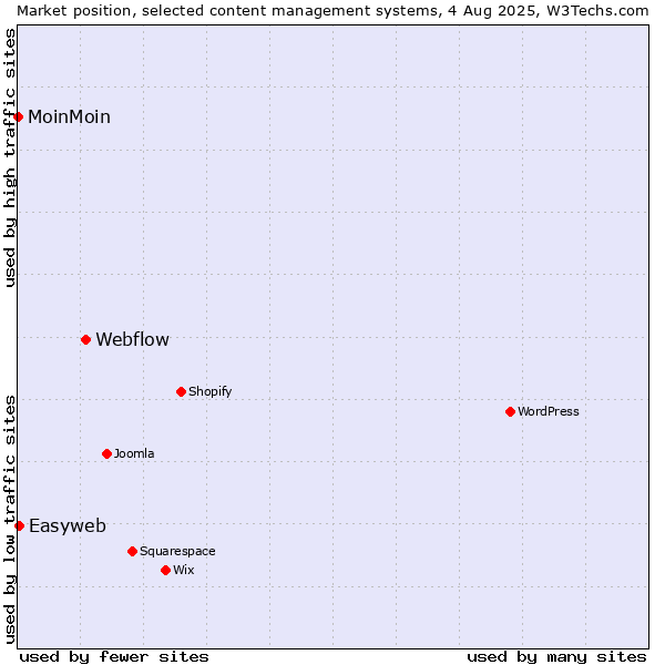 Market position of Webflow vs. Easyweb vs. MoinMoin
