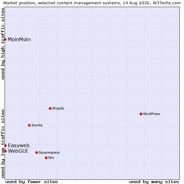 Market position of WebGUI vs. Easyweb vs. MoinMoin