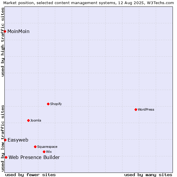 Market position of Web Presence Builder vs. Easyweb vs. MoinMoin