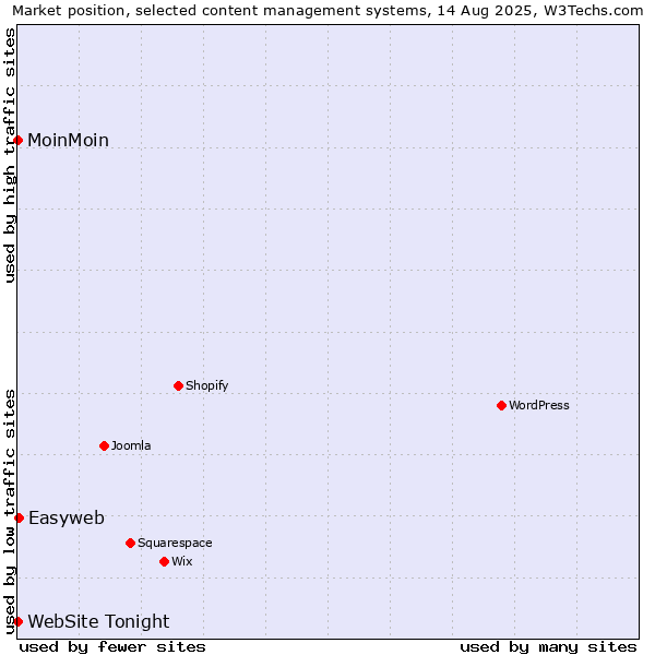 Market position of Easyweb vs. MoinMoin vs. WebSite Tonight