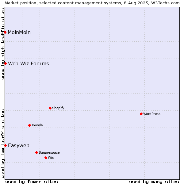 Market position of Web Wiz Forums vs. Easyweb vs. MoinMoin