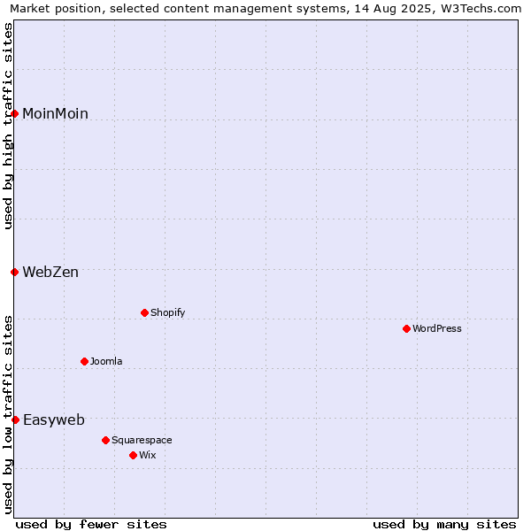 Market position of Easyweb vs. MoinMoin vs. WebZen