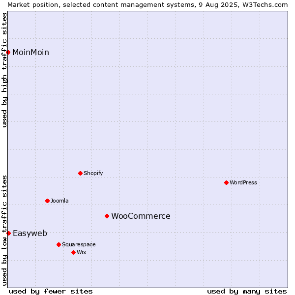 Market position of WooCommerce vs. Easyweb vs. MoinMoin