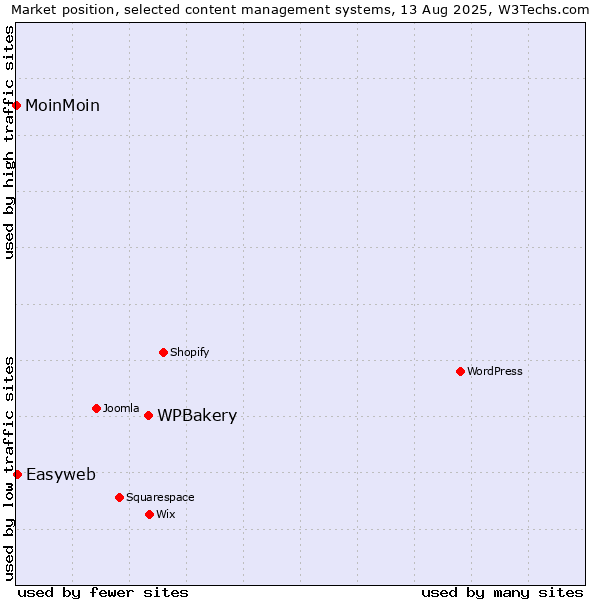 Market position of WPBakery vs. Easyweb vs. MoinMoin