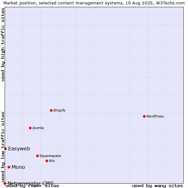 Market position of Mono vs. Easyweb vs. Netgenerator CMS