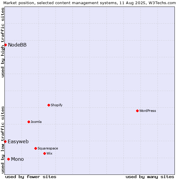 Market position of Mono vs. NodeBB vs. Easyweb