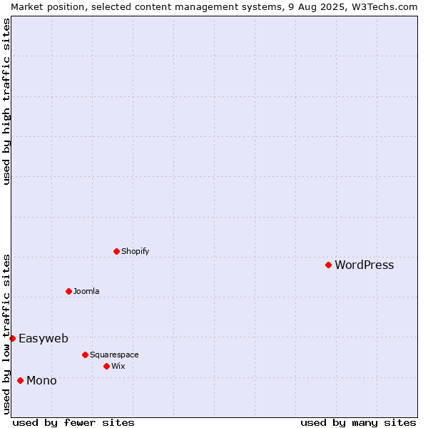 Market position of WordPress vs. Mono vs. Easyweb