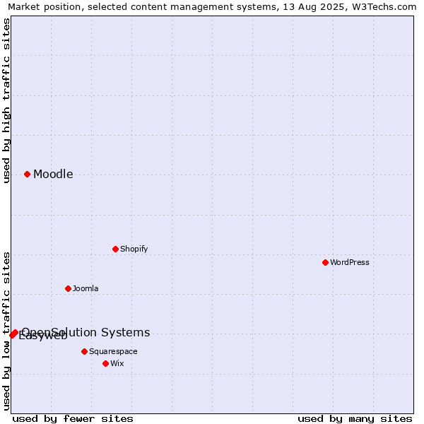 Market position of Moodle vs. OpenSolution Systems vs. Easyweb