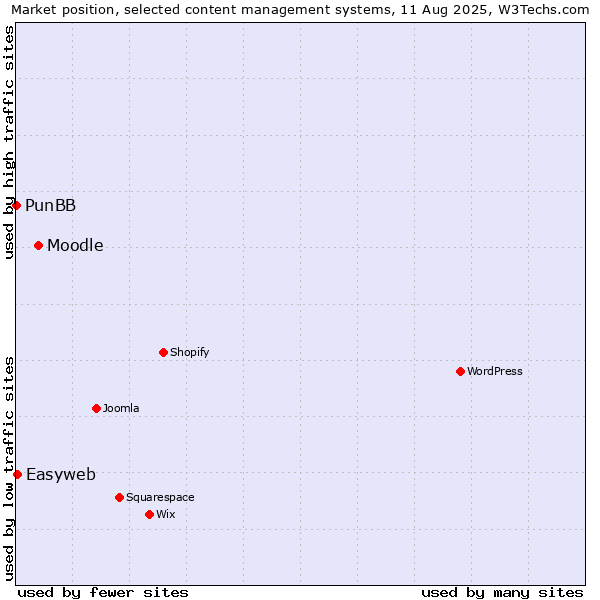 Market position of Moodle vs. Easyweb vs. PunBB