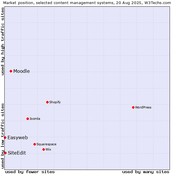 Market position of Moodle vs. SiteEdit vs. Easyweb