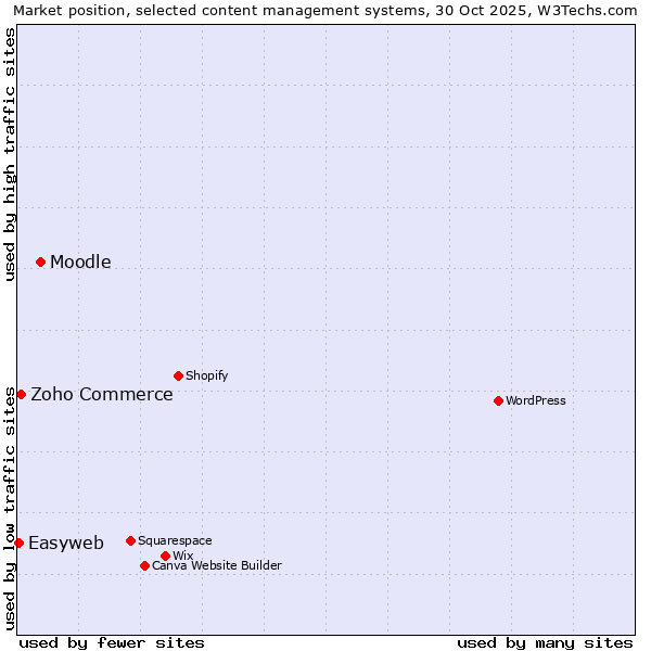 Market position of Moodle vs. Zoho Commerce vs. Easyweb