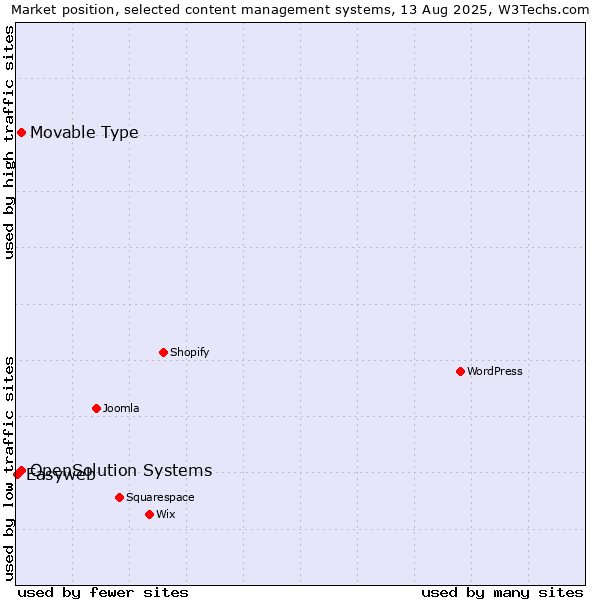 Market position of Movable Type vs. OpenSolution Systems vs. Easyweb