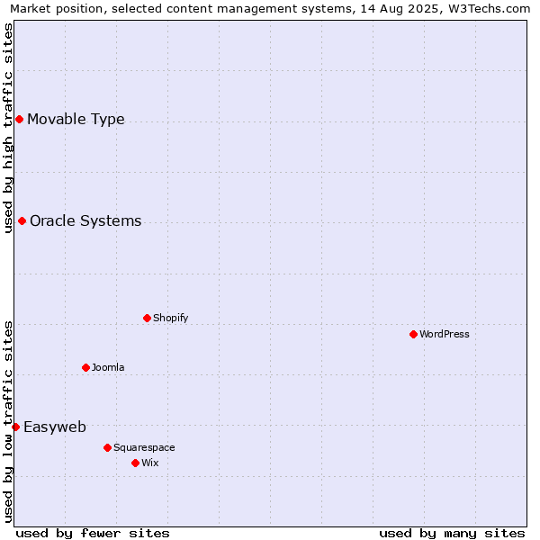 Market position of Oracle Systems vs. Movable Type vs. Easyweb