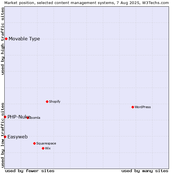 Market position of Movable Type vs. PHP-Nuke vs. Easyweb