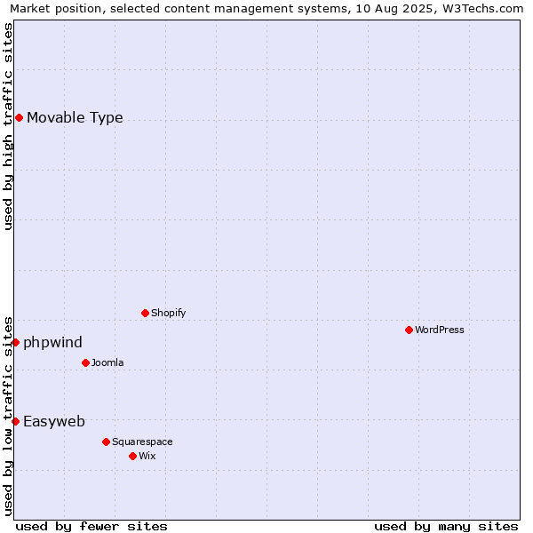 Market position of Movable Type vs. Easyweb vs. phpwind