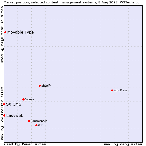 Market position of Movable Type vs. Easyweb vs. SX CMS