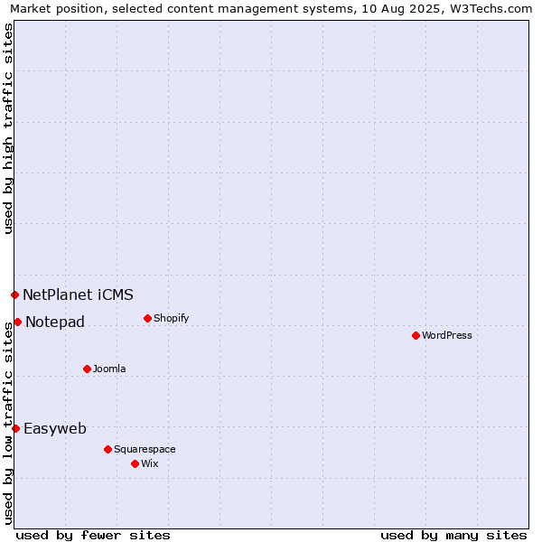 Market position of Notepad vs. Easyweb vs. NetPlanet iCMS