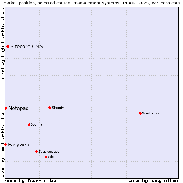 Market position of Sitecore CMS vs. Notepad vs. Easyweb