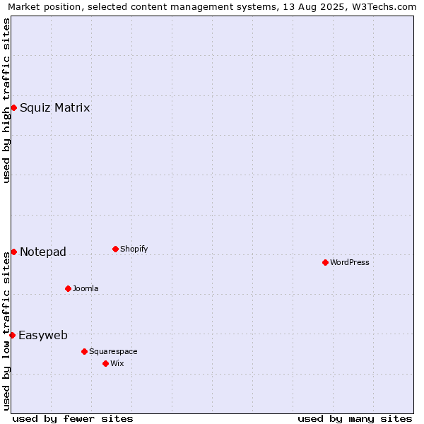 Market position of Squiz Matrix vs. Notepad vs. Easyweb