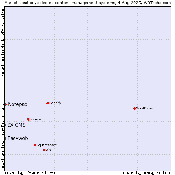 Market position of Notepad vs. Easyweb vs. SX CMS
