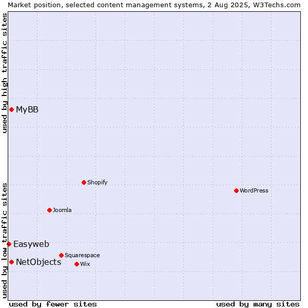 Market position of MyBB vs. NetObjects vs. Easyweb