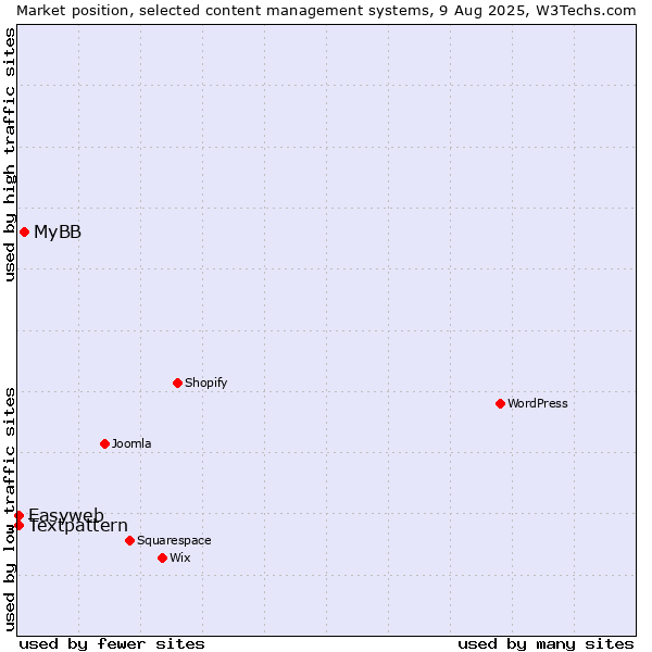 Market position of MyBB vs. Textpattern vs. Easyweb