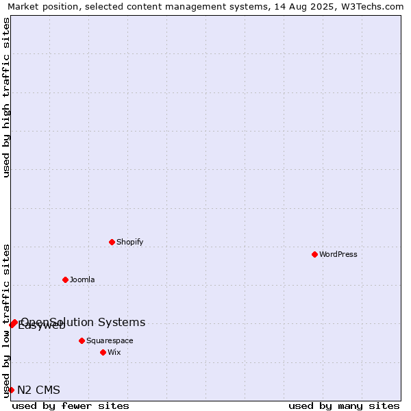 Market position of OpenSolution Systems vs. Easyweb vs. N2 CMS