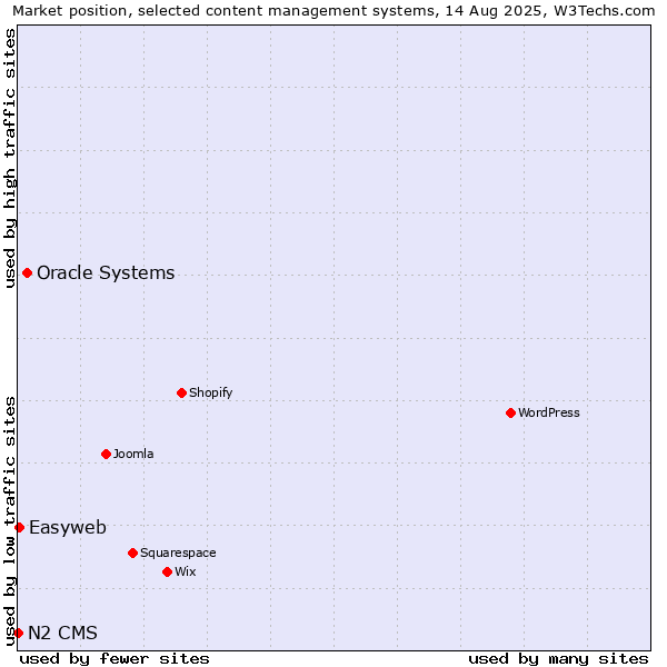 Market position of Oracle Systems vs. Easyweb vs. N2 CMS