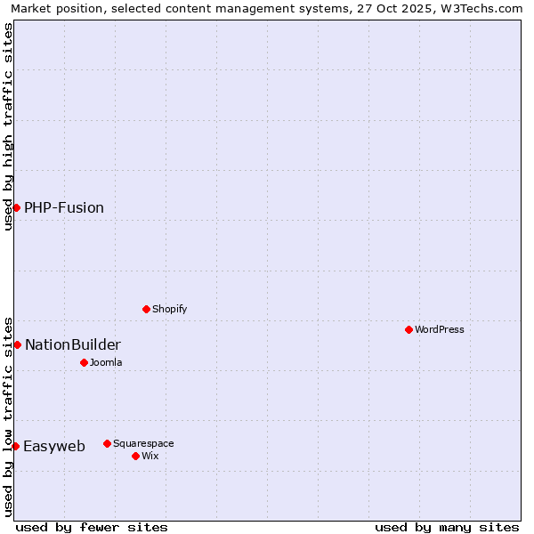 Market position of NationBuilder vs. PHP-Fusion vs. Easyweb