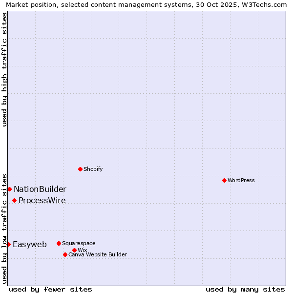 Market position of ProcessWire vs. NationBuilder vs. Easyweb