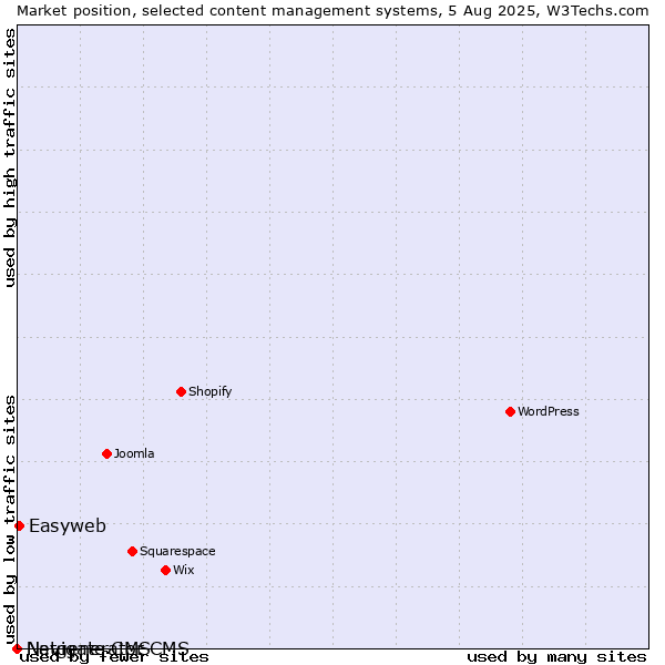 Market position of Easyweb vs. Navigate CMS vs. Netgenerator CMS