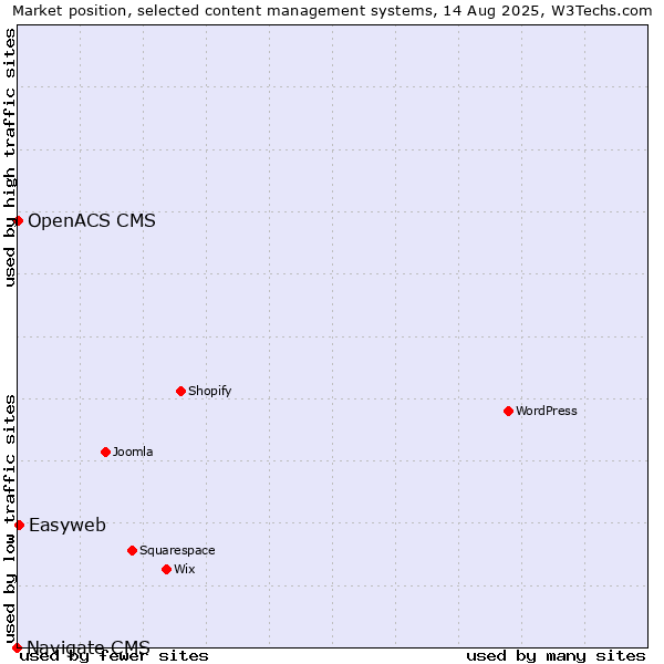 Market position of Easyweb vs. OpenACS CMS vs. Navigate CMS