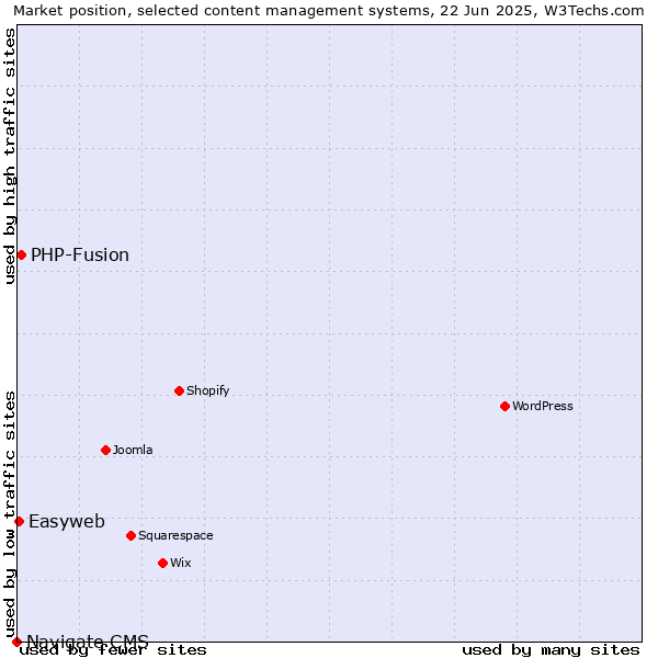 Market position of PHP-Fusion vs. Easyweb vs. Navigate CMS