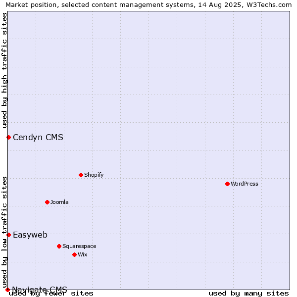 Market position of Cendyn CMS vs. Easyweb vs. Navigate CMS