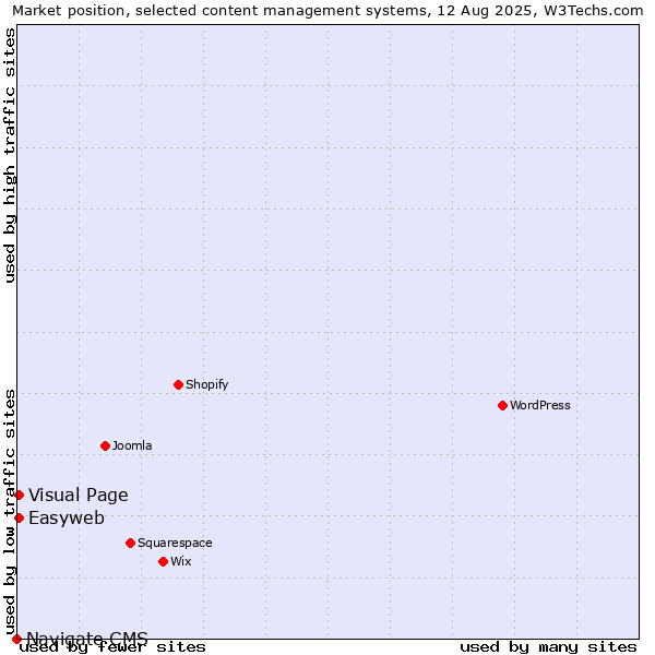 Market position of Visual Page vs. Easyweb vs. Navigate CMS