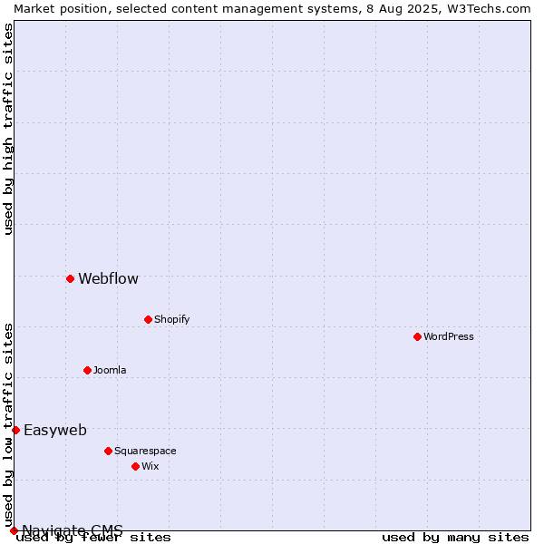Market position of Webflow vs. Easyweb vs. Navigate CMS