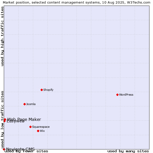 Market position of Web Page Maker vs. Easyweb vs. Navigate CMS