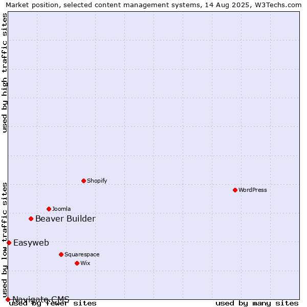 Market position of Beaver Builder vs. Easyweb vs. Navigate CMS